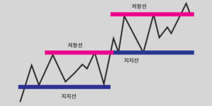 지지와 저항에 대한 설명 이미지