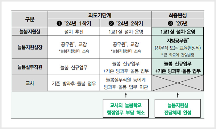 늘봄학교 교사 구성